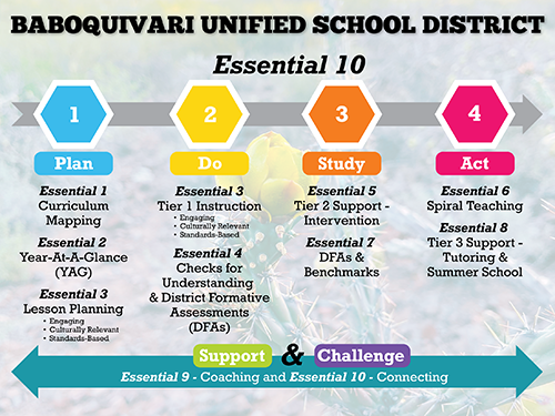 BUSD Essential 10 Poster